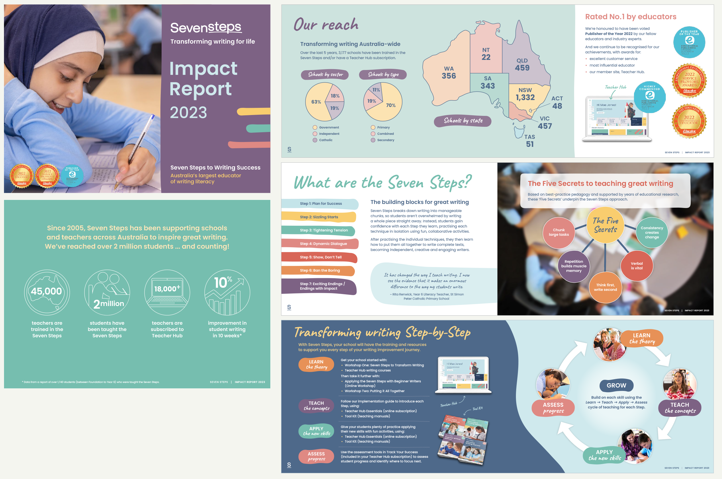 Impact Report design